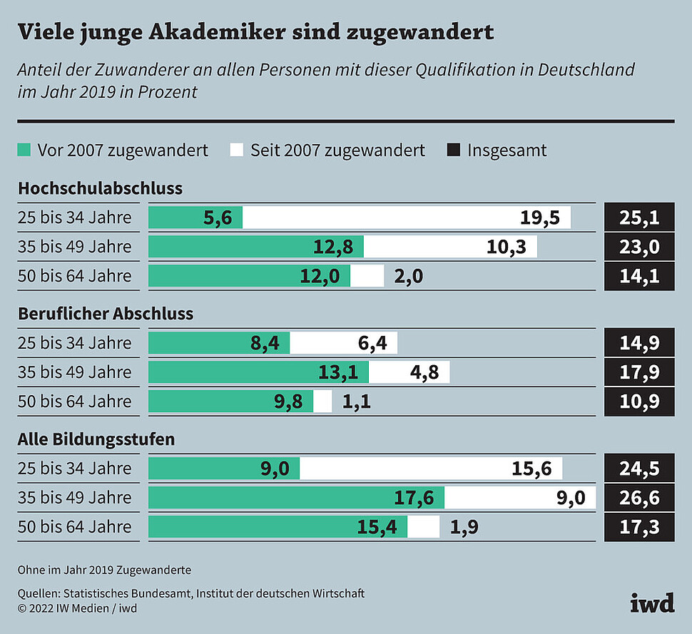 Anteil der Zuwanderer an allen Personen mit dieser Qualifikation in Deutschland im Jahr 2019 in Prozent
