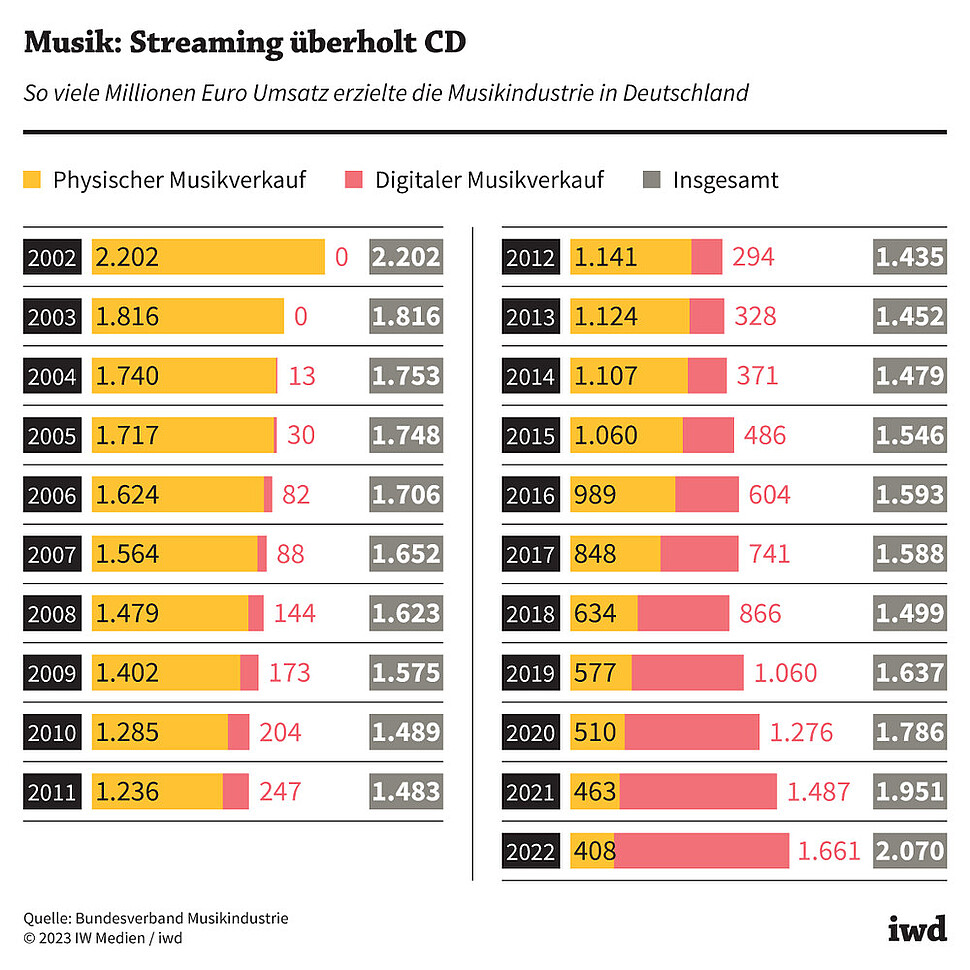 So viele Millionen Euro Umsatz erzielte die Musikindustrie in Deutschland