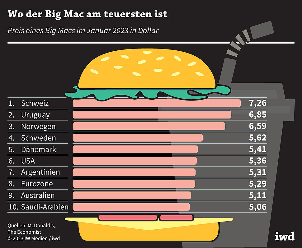 Preis eines Big Macs im Januar 2023 in Dollar