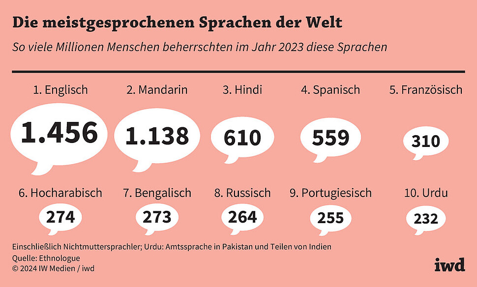So viele Millionen Menschen beherrschten im Jahr 2023 diese Sprachen