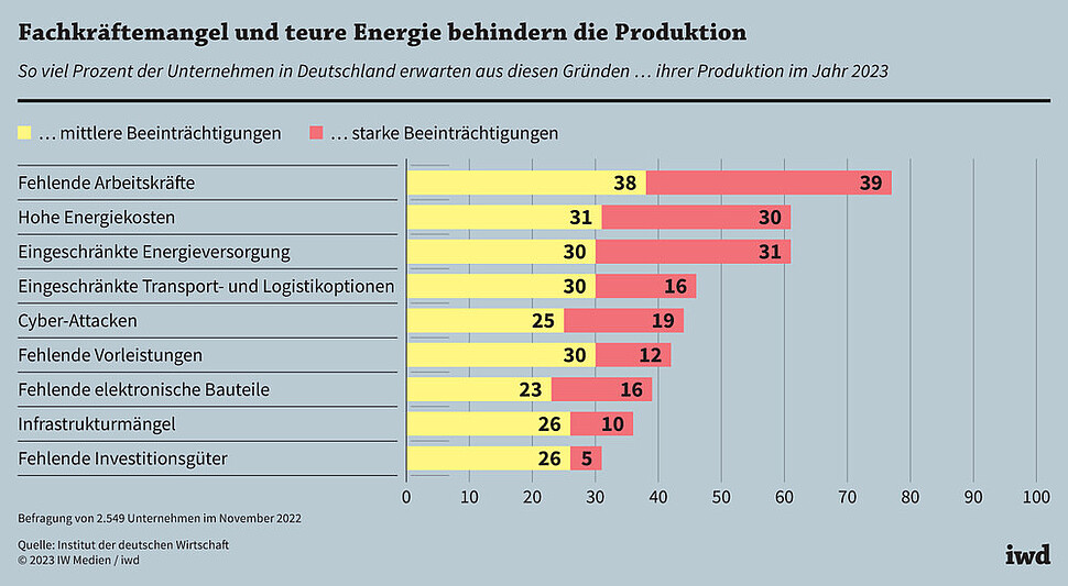 So viel Prozent der Unternehmen in Deutschland erwarten aus diesen Gründen Beeinträchtigungen ihrer Produktion im Jahr 2023