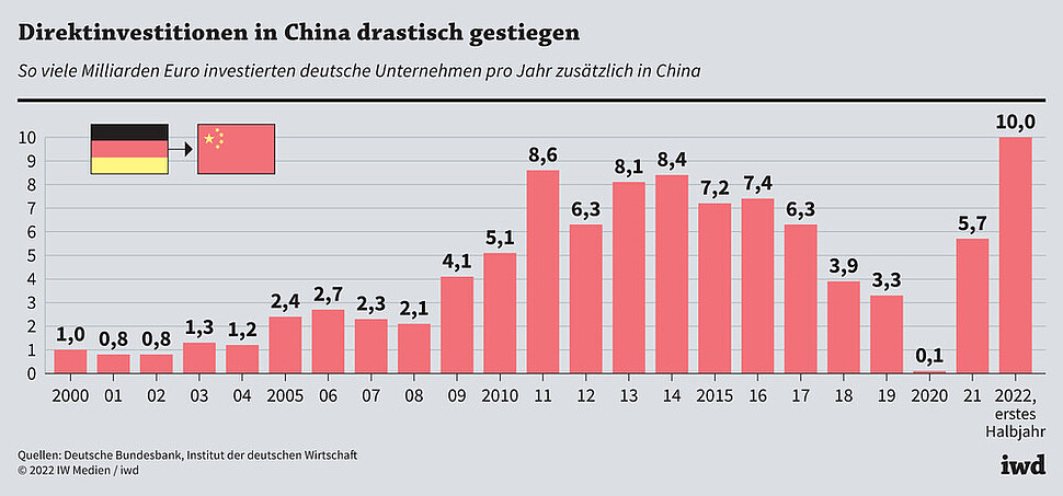 So viele Milliarden Euro investierten deutsche Unternehmen pro Jahr zusätzlich in China