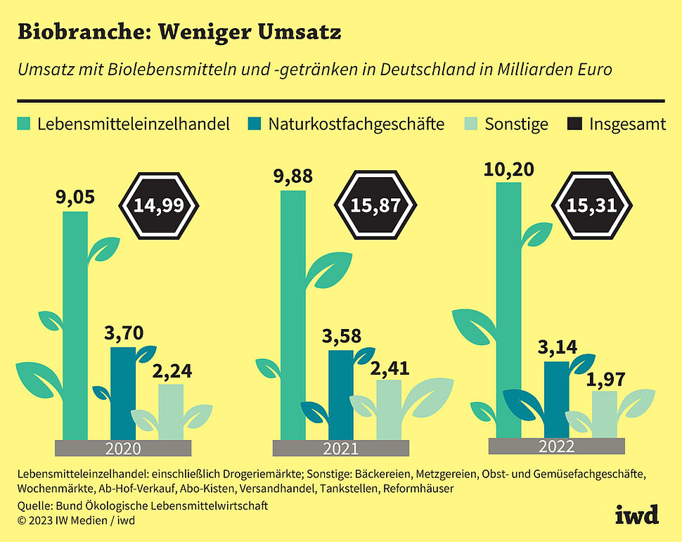Umsatz mit Biolebensmitteln und -getränken in Deutschland in Milliarden Euro