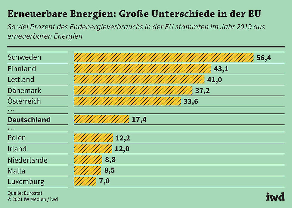 So viel Prozent des Endenergieverbrauchs in der EU stammten im Jahr 2019 aus erneuerbaren Energien