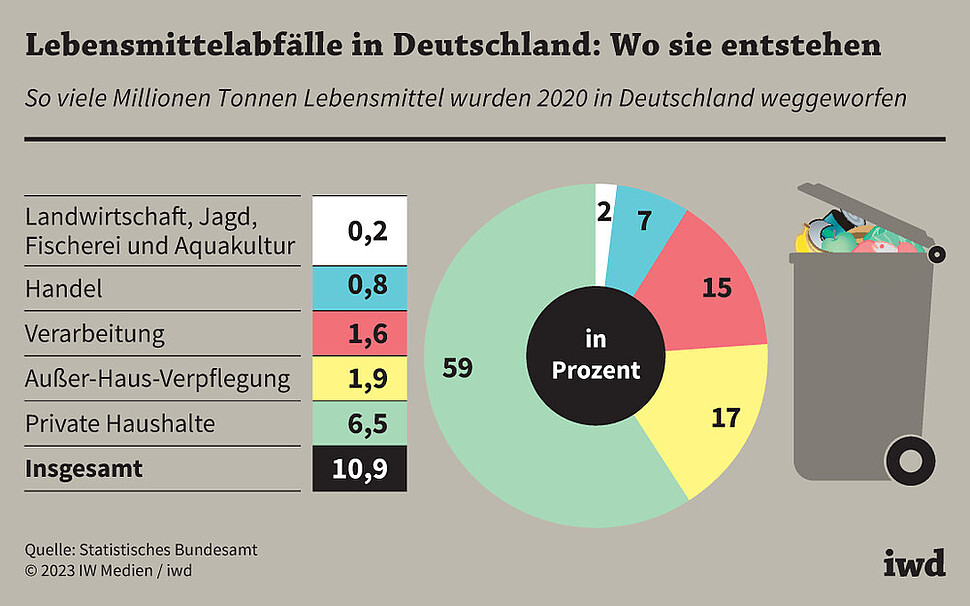 So viele Millionen Tonnen Lebensmittel wurden 2020 in Deutschland weggeworfen