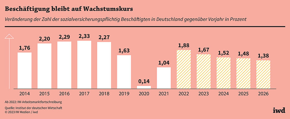 Veränderung der Zahl der sozialversicherungspflichtig Beschäftigten in Deutschland gegenüber Vorjahr in Prozent