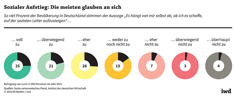 So viel Prozent der Bevölkerung in Deutschland stimmen der Aussage „Es hängt von mir selbst ab, ob ich es schaffe, auf der sozialen Leiter aufzusteigen“ in diesem Maße zu