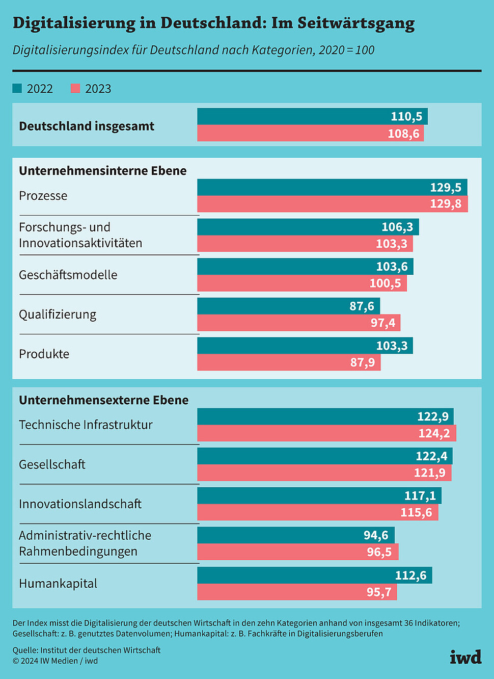 Digitalisierungsindex für Deutschland nach Kategorien, 2020 = 100