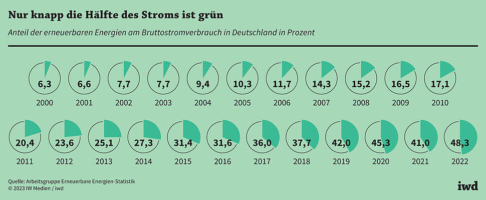 Anteil der erneuerbaren Energien am Bruttostromverbrauch in Deutschland in Prozent