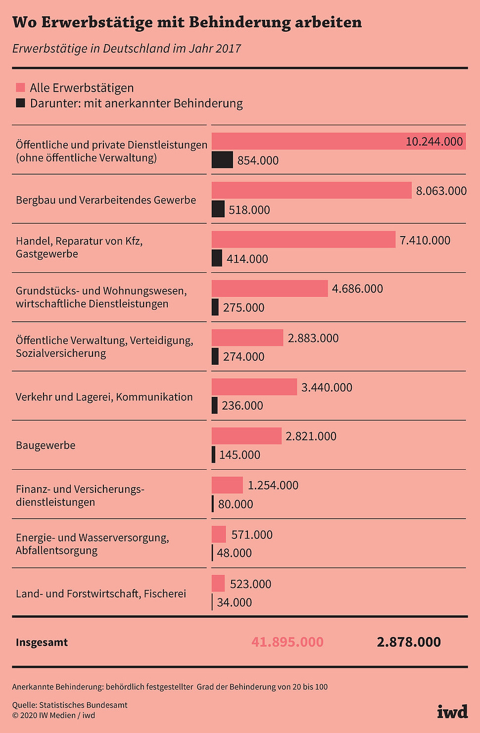 Erwerbstätige in Deutschland im Jahr 2017