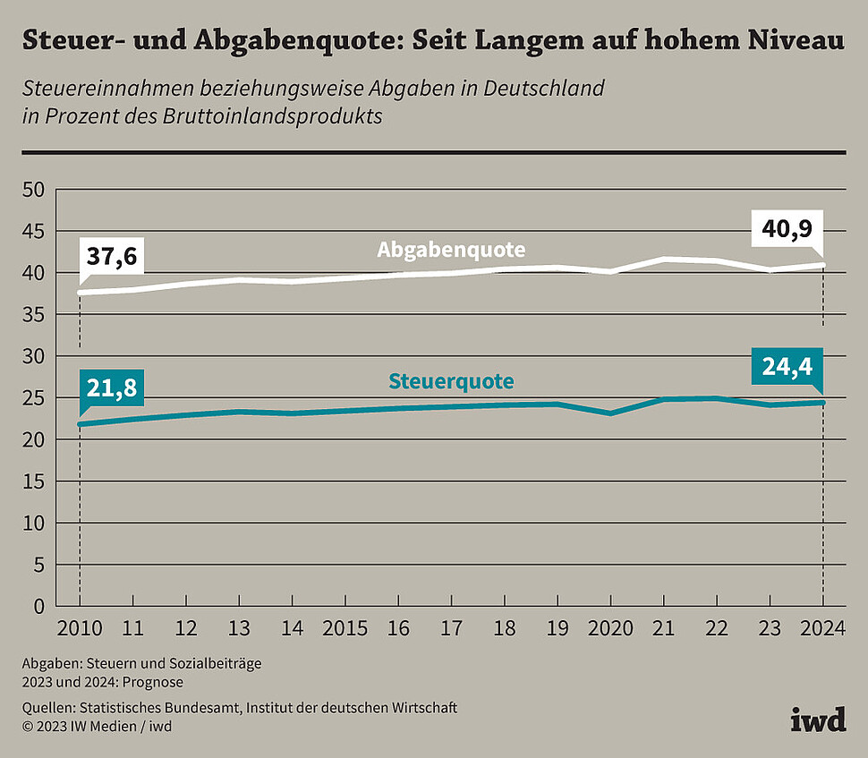Steuereinnahmen beziehungsweise Abgaben in Deutschland in Prozent des Bruttoinlandsprodukts