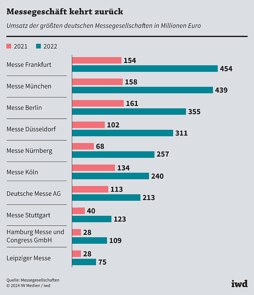 Umsatz der größten deutschen Messegesellschaften in Millionen Euro