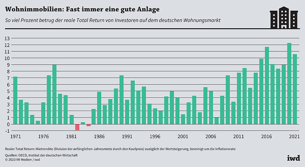 So viel Prozent betrug der reale Total Return von Investoren auf dem deutschen Wohnungsmarkt