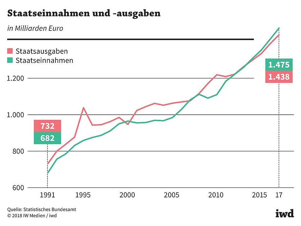 Entwicklung der deutschen Staatsfinanzen von 1991 bis 2017