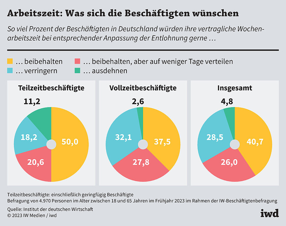 So viel Prozent der Beschäftigten in Deutschland würden ihre vertragliche Wochenarbeitszeit bei entsprechender Anpassung der Entlohnung gerne …...