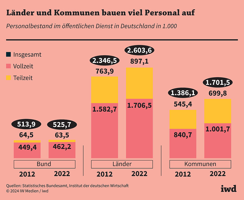 Personalbestand im öffentlichen Dienst in Deutschland in 1.000