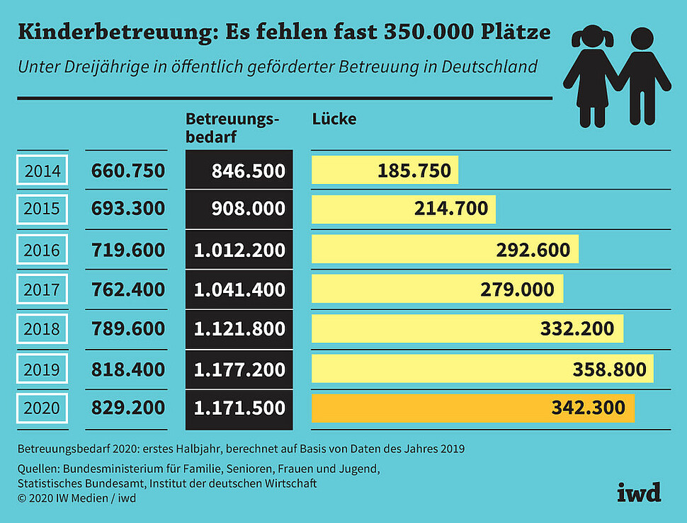 Unter Dreijährige in öffentlich geförderter Betreuung in Deutschland