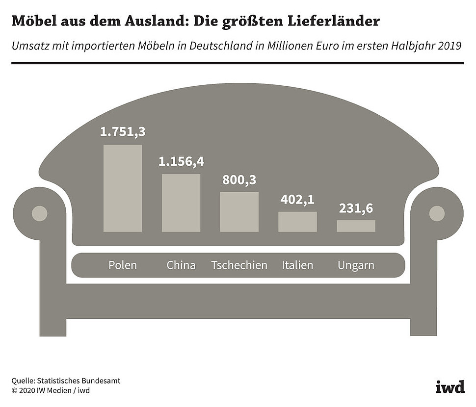 Umsatz mit importierten Möbeln in Deutschland im ersten Halbjahr 2019 in Millionen Euro