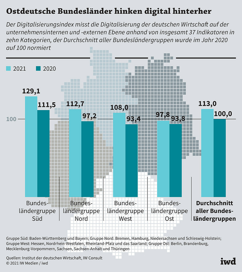Der Digitalisierungsindex misst die Digitalisierung der deutschen Wirtschaft auf der unternehmensinternen und -externen Ebene anhand von insgesamt 37 Indikatoren in zehn Kategorien, der Durchschnitt aller Bundesländergruppen wurde im Jahr 2020 auf 100 normiert