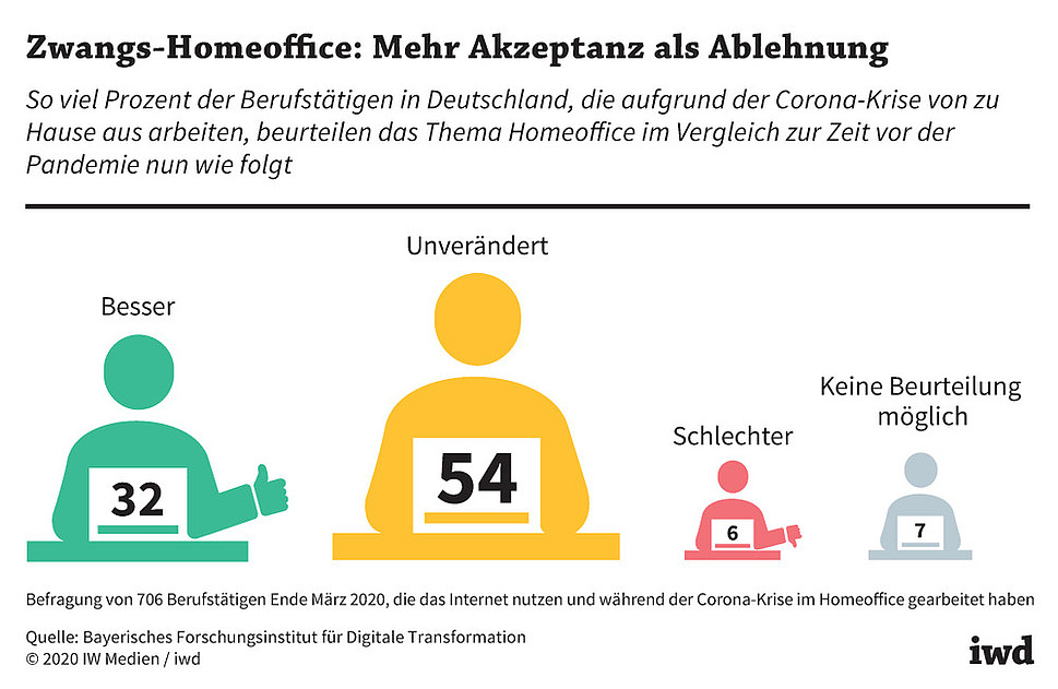 So viel Prozent der Berufstätigen in Deutschland, die aufgrund der Corona-Krise von zu Hause aus arbeiten, beurteilen das Thema Homeoffice nun so
