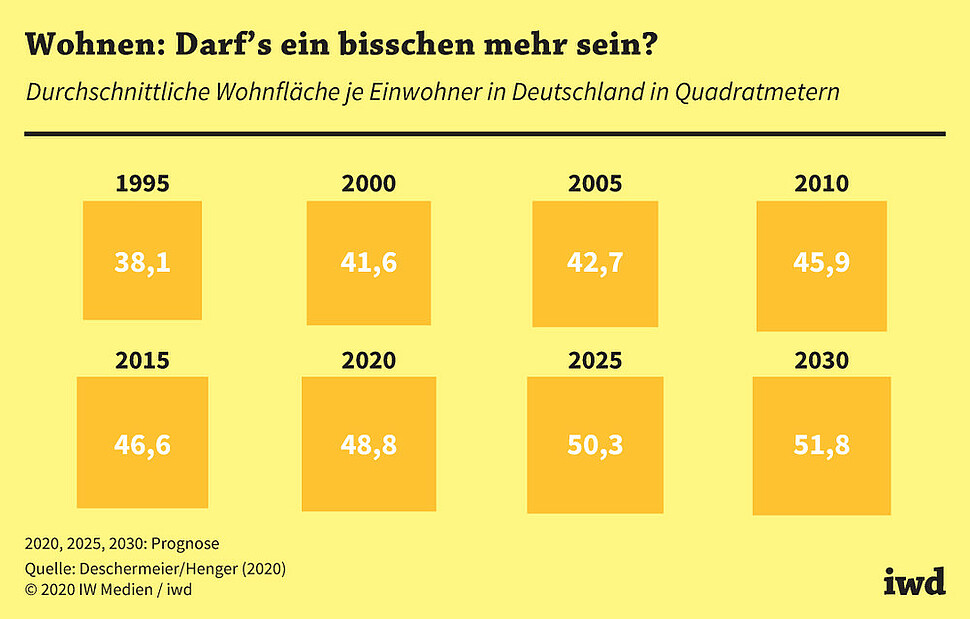 Durchschnittliche Wohnfläche je Einwohner in Deutschland in Quadratmetern