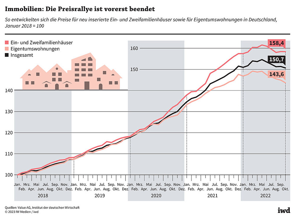 So entwickelten sich die Preise für neu inserierte Ein- und Zweifamilienhäuser sowie für Eigentumswohnungen in Deutschland, Januar 2018 = 100