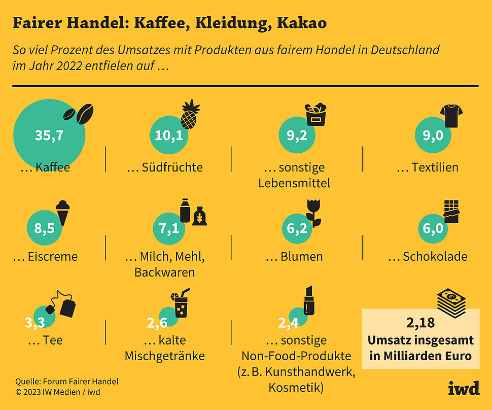 So viel Prozent des Umsatzes mit Produkten aus fairem Handel in Deutschland im Jahr 2022 entfielen auf diese Produkte