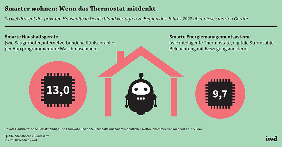 So viel Prozent der privaten Haushalte in Deutschland verfügten zu Beginn des Jahres 2022 über diese smarten Geräte