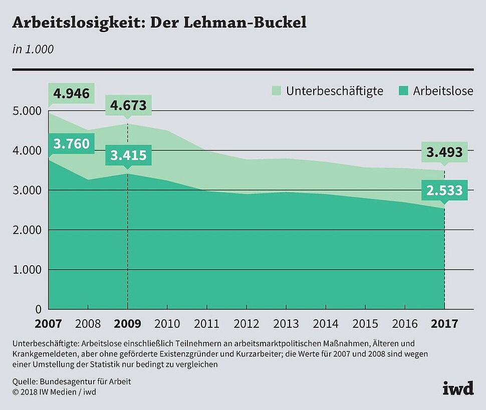 Entwicklung von Arbeitslosigkeit und Unterbeschäftigung in Deutschland seit 2007