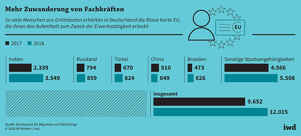So viele Menschen aus Drittstaaten erhielten in Deutschland die Blaue Karte EU, die ihnen den Aufenthalt zum Zweck der Erwerbstätigkeit erlaubt