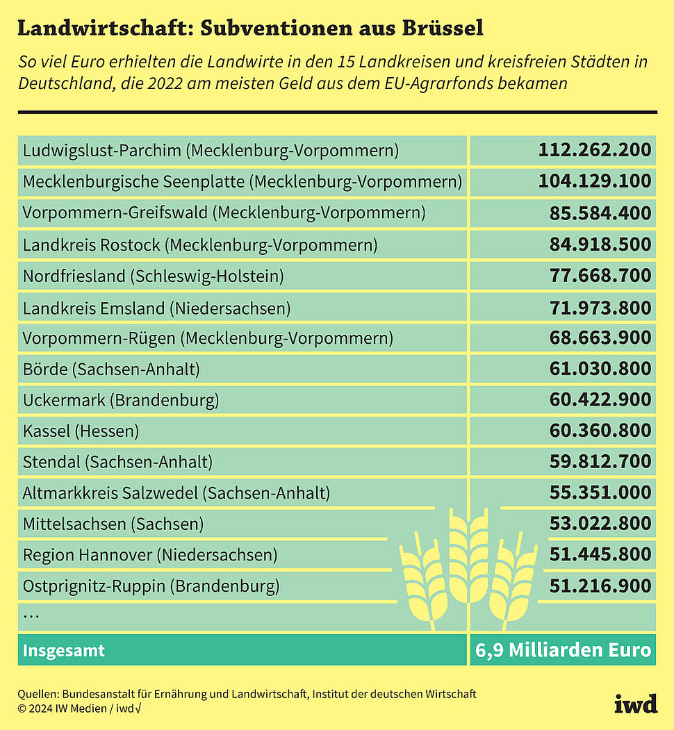 So viel Euro bekamen die Landwirte in den 15 Landkreisen und kreisfreien Städten in Deutschland, die 2022 am meisten Geld aus dem EU-Agrarfonds erhielten