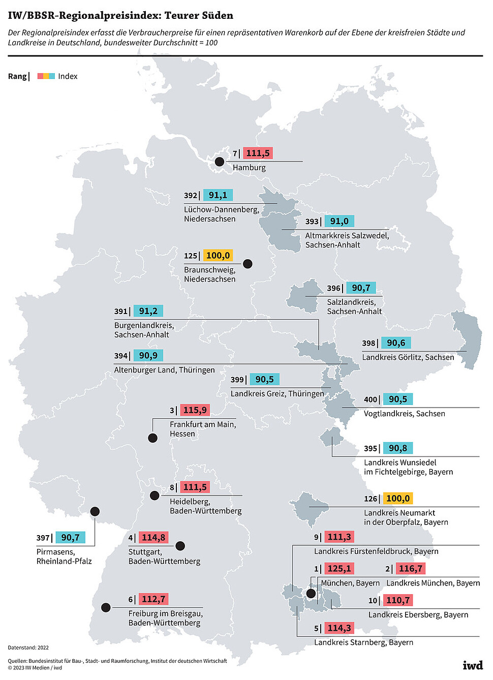 Der Regionalpreisindex erfasst die Verbraucherpreise für einen repräsentativen Warenkorb auf der Ebene der kreisfreien Städte und Landkreise in Deutschland, bundesweiter Durchschnitt = 100