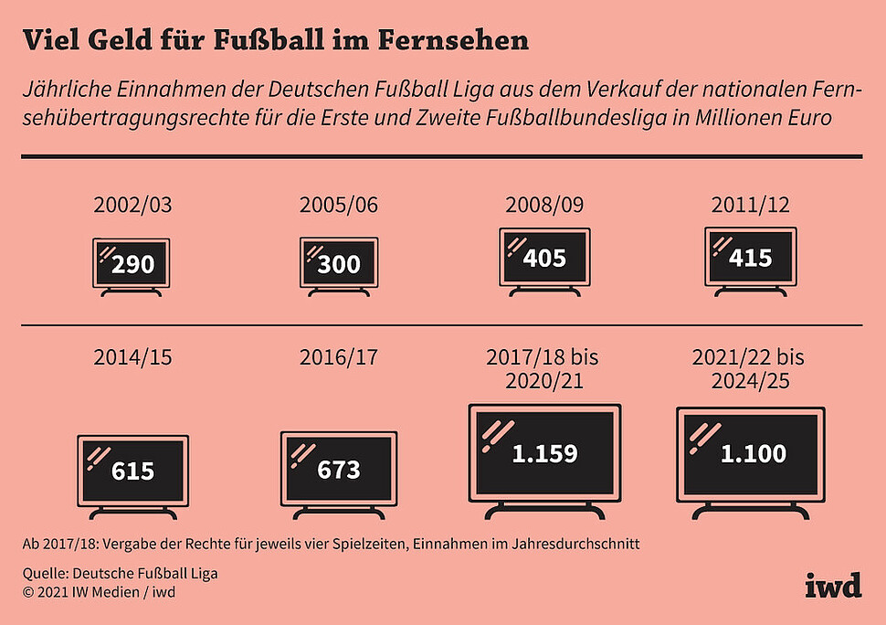 Jährliche Einnahmen der Deutschen Fußball Liga aus dem Verkauf der nationalen Fernsehübertragungsrechte für die Erste und Zweite Fußballbundesliga in Millionen Euro