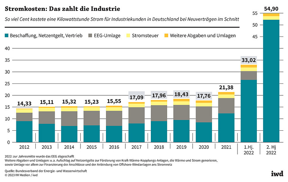 So viel Cent kostete eine Kilowattstunde Strom für Industriekunden in Deutschland bei Neuverträgen im Schnitt