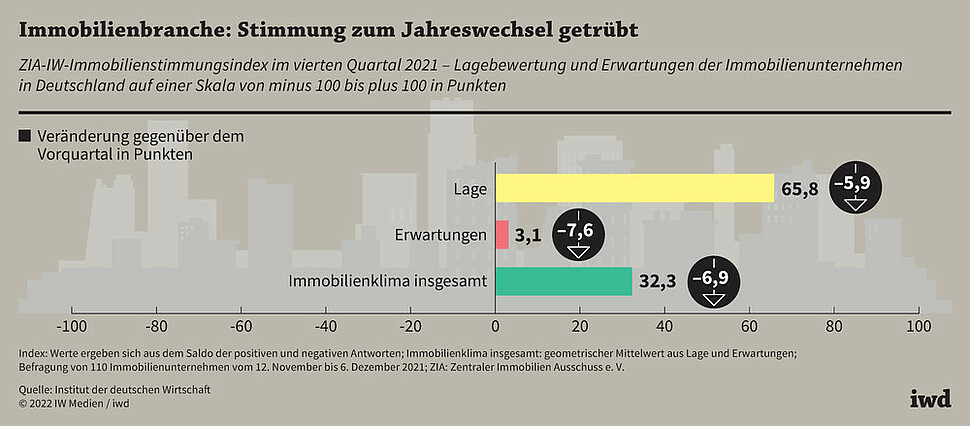 ZIA-IW-Immobilienstimmungsindex im vierten Quartal 2021 - Lagebewertung und Erwartungen der Immobilienunternehmen in Deutschland auf einer Skala von minus 100 bis plus 100 in Punkten