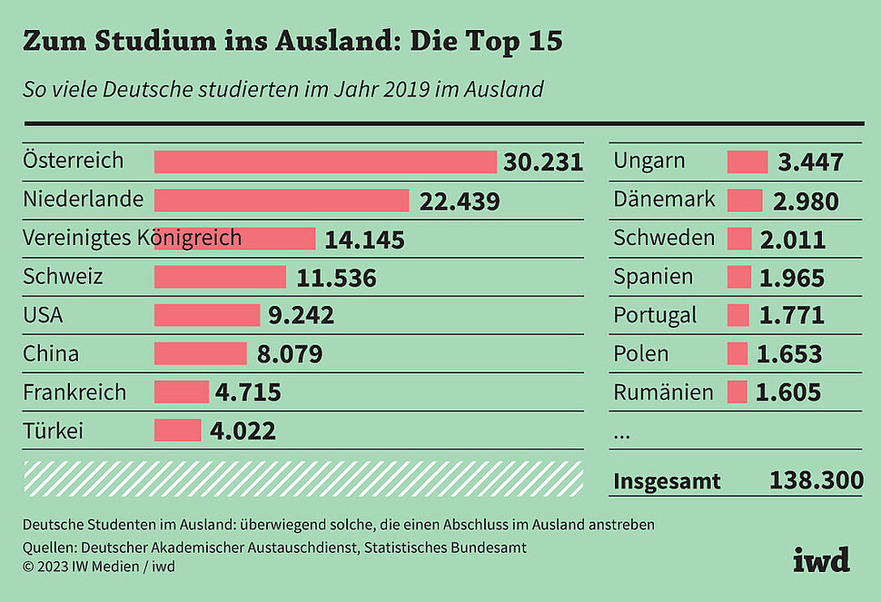 So viele Deutsche studierten im Jahr 2019 im Ausland