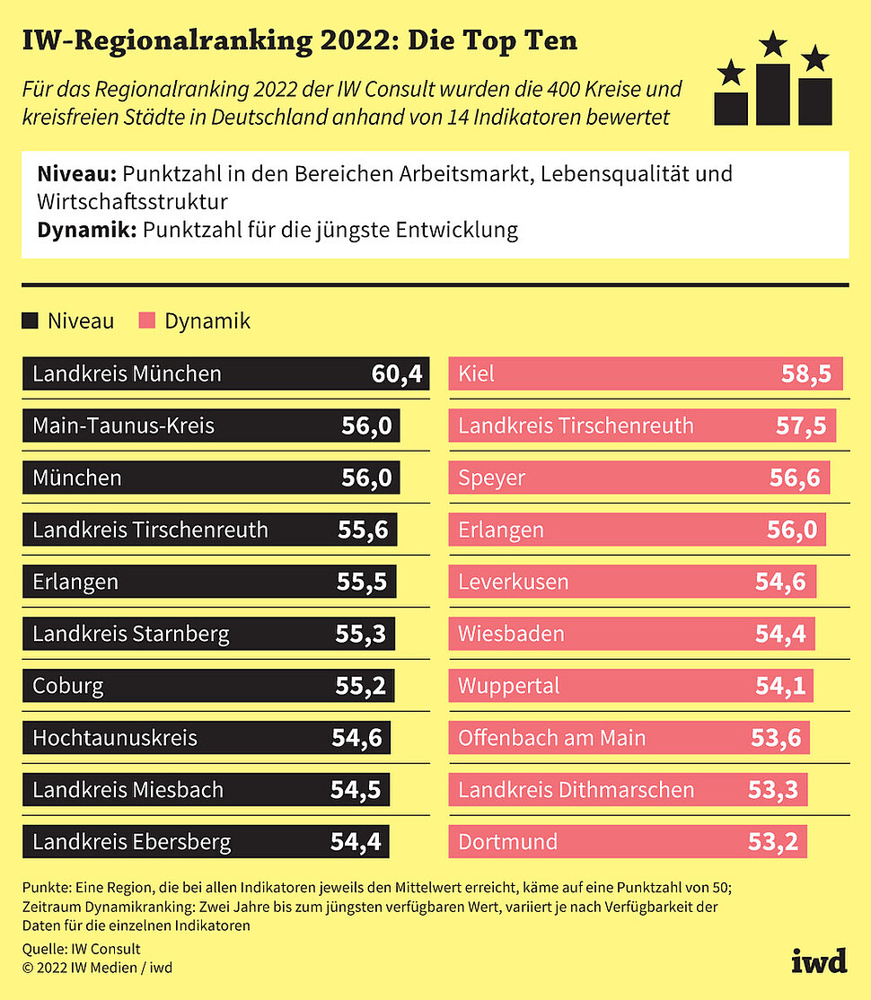 Für das Regionalranking 2022 der IW Consult wurden die 400 Kreise und kreisfreien Städte in Deutschland anhand von 14 Indikatoren bewertet