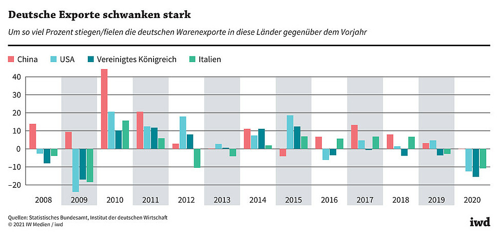 Um so viel Prozent stiegen/fielen die deutschen Warenexporte in diese Länder gegenüber dem Vorjahr