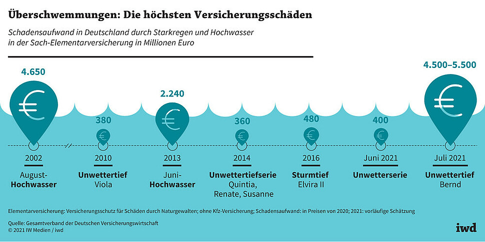 Schadensaufwand in Deutschland durch Starkregen und Hochwasser in der Sach-Elementarversicherung in Millionen Euro