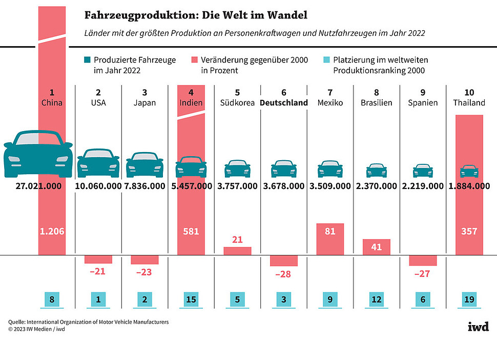 Länder mit der größten Produktion an Personenkraftwagen und Nutzfahrzeugen im Jahr 2022