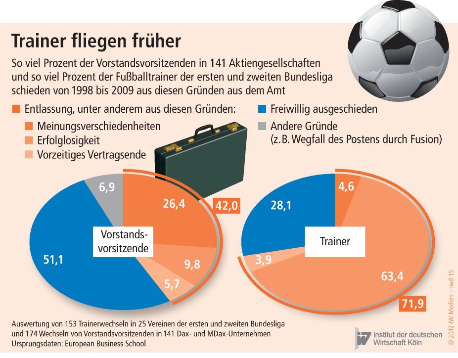 Gründe für Amtsniederlegung von Vorstandsvorsitzenden und Bundesligatrainern