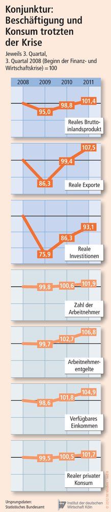 Gesamtwirtschaftliche Daten Deutschlands seit der Finanzkrise