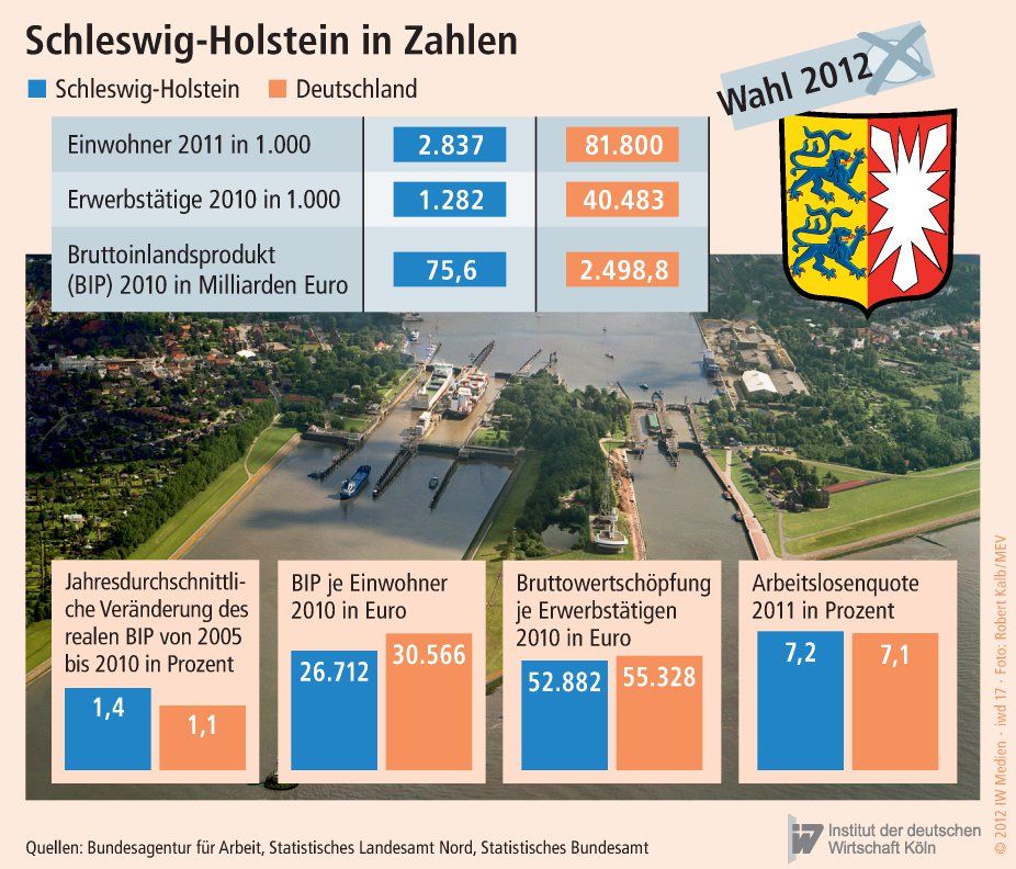 Gesamtwirtschaftliche Daten von Schleswig-Holstein