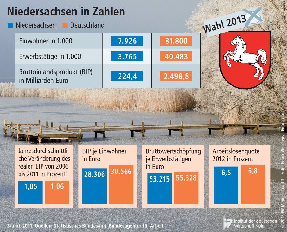 Vergleich Niedersachsen und Deutschland in Zahlen