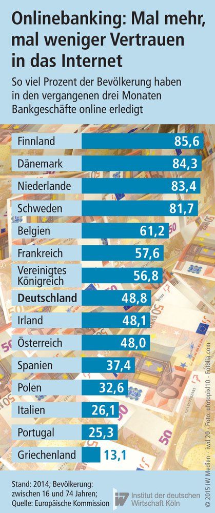 Anteil der Bevölkerung in Europa, die Bankgeschäfte online erledigt