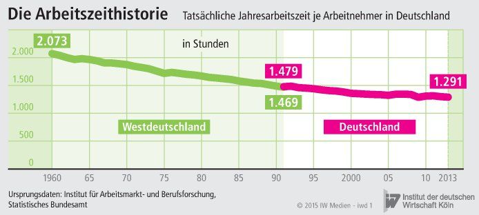 Jahresarbeitszeit je Arbeitnehmer in Deutschland zwischen 1960 und 2013