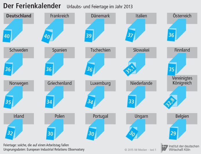 Zahl der Urlaubs- und Feiertage in Europa 2013
