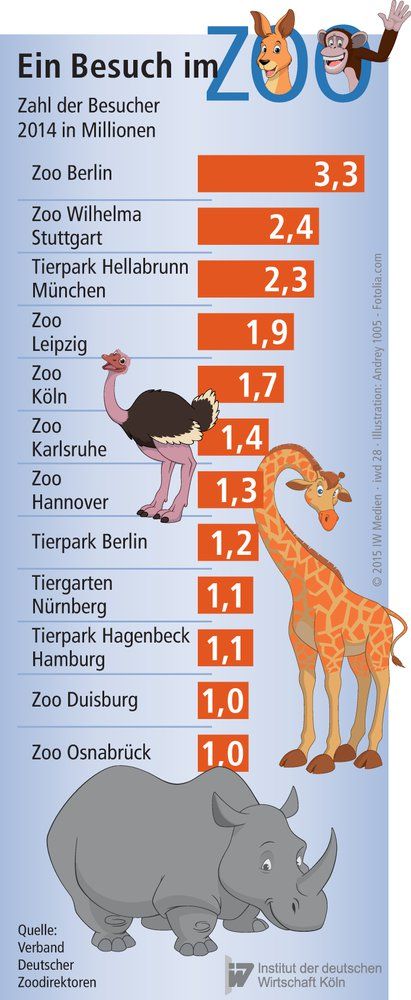 Zahl der Besucher in deutschen Zoss 2014