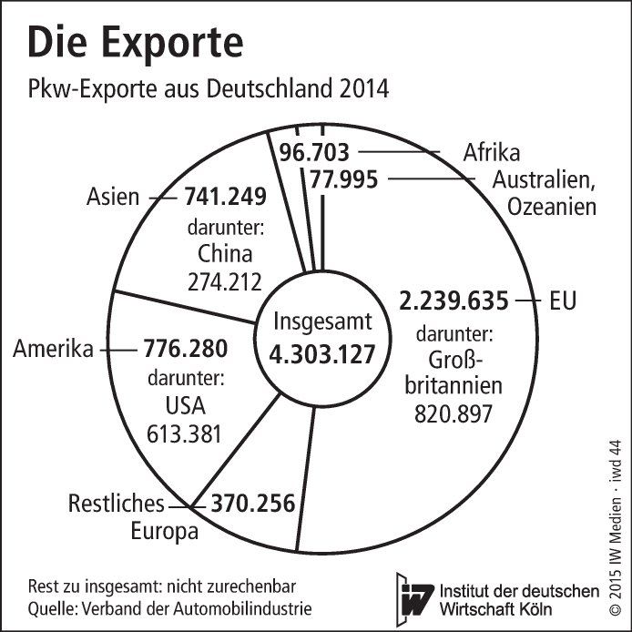 Pkw-Exporte aus Deutschland