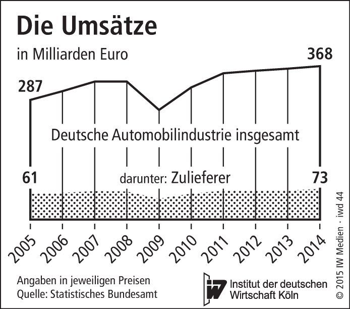 Umsätze in der deutschen Automobilindustrie